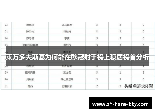 莱万多夫斯基为何能在欧冠射手榜上稳居榜首分析 莱万多夫斯基为何能在欧冠射手榜上稳居榜首分析